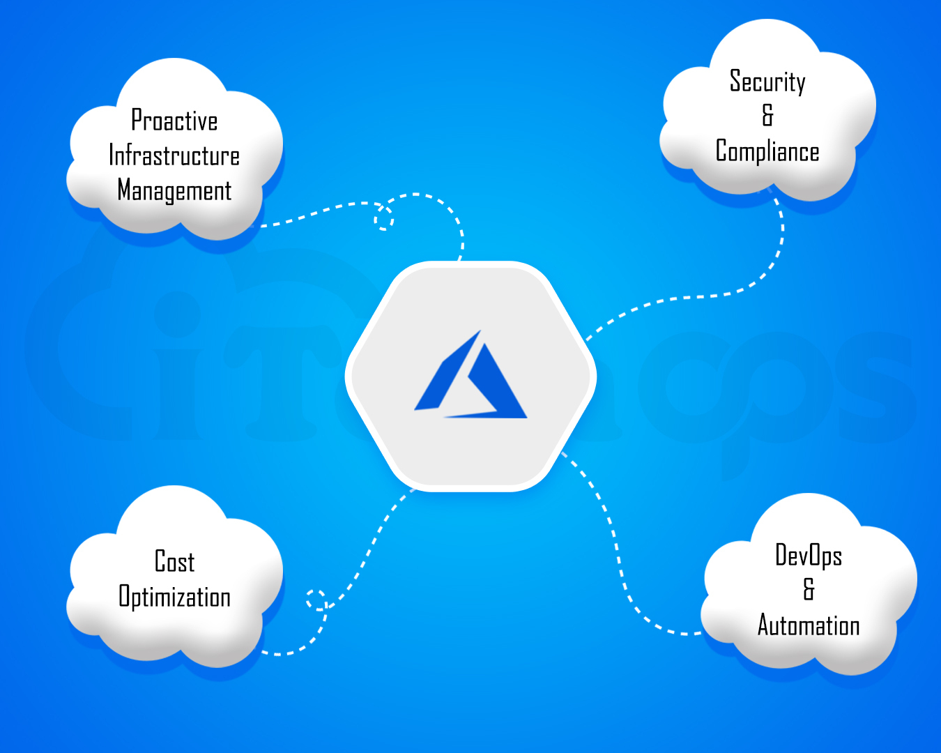 Site Reliability Engineering (SRE) Services